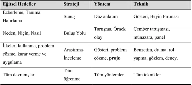Tablo 1: Eğitsel Hedefler ile Strateji, Yöntem ve Teknik İlişkisi 