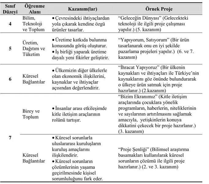 Tablo 4: İlköğretim 4.-7. Sınıflar Sosyal Bilgiler Öğretim Programlarında Yer Alan Örnek  Projeler 