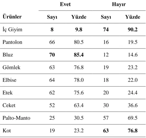 Tablo 4 ĠĢletmelerde Üretilen Ürünlerin Dağılımı 