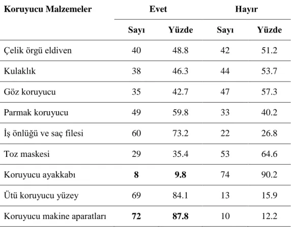 Tablo 9 ĠĢletmelerde ÇalıĢanlara Verilen Koruyucu Malzemelerin Dağılımı 