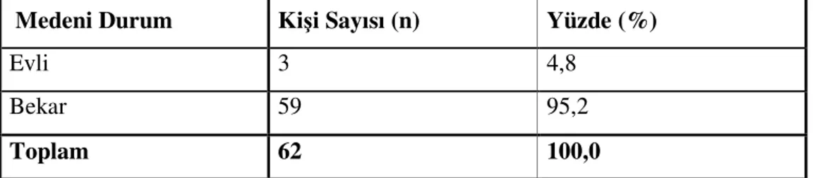 Tablo  3’de  araştırmaya  katılan  öğrencilerin  yaşlarına  göre  dağılımı  incelendiğinde  anket  uygulanan  öğrencilerin  %56,5’i  17-19,  %  43,5’i    20  ve  daha  büyük yaşta oldukları görülmektedir