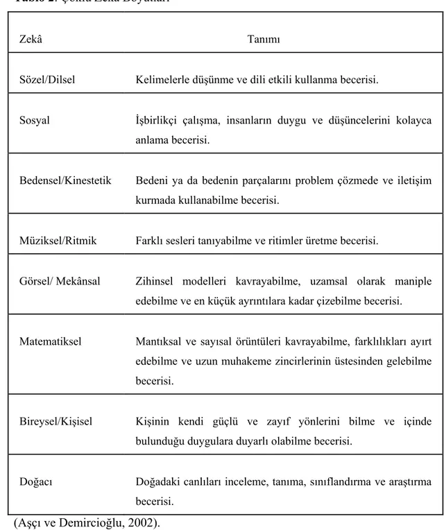 Tablo 2: Çoklu Zekâ Boyutları 