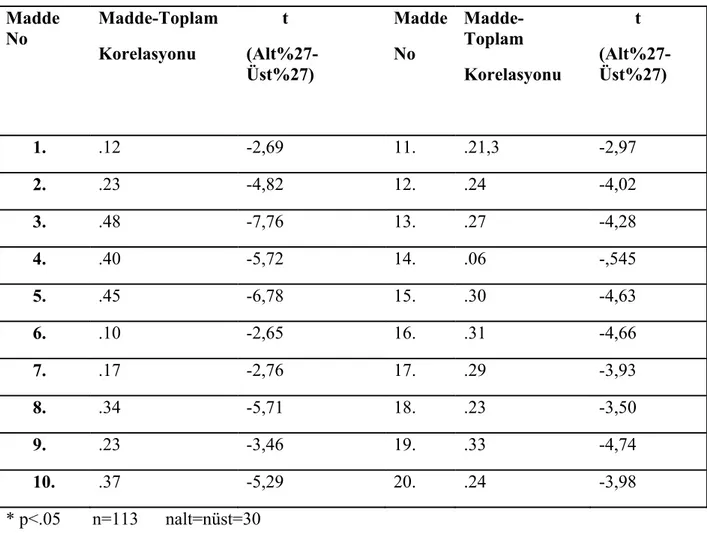 Tablo 4: Alt %27 ve Üst %27’lik Gruplar İçin T-Testi Sonuçları  Madde  No  Madde-Toplam   Korelasyonu          t   (Alt%27-Üst%27)  MaddeNo   Madde-Toplam   Korelasyonu          t  (Alt%27-Üst%27)  1