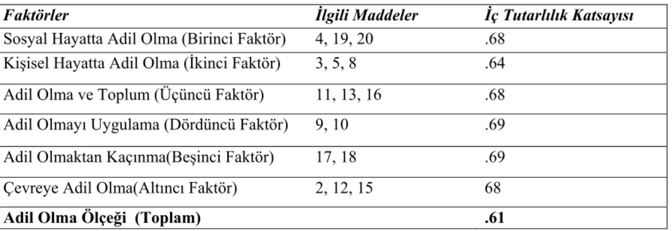 Tablo 6: Adil Olma Ölçeği İç Tutarlılık Testi Sonuçları  