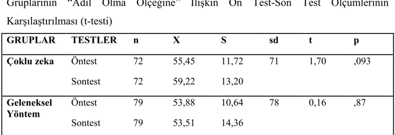 Tablo 7. Çoklu Zekâ Kuramına Dayalı  Öğrenme ve Geleneksel Yöntemle Öğrenme  Gruplarının “Adil Olma Ölçeğine”  İlişkin Ön Test-Son Test Ölçümlerinin  Karşılaştırılması (t-testi) 
