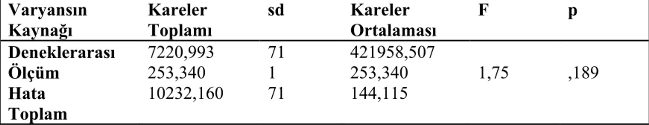 Tablo 8. Çoklu Zekâ Kuramına Dayalı  Öğrenme ve Geleneksel Yöntemle Öğrenme  Gruplarının “Adil Olma Ölçeğine” İlişkin Ön Test Ölçümlerinin Varyans Çözümlemesi  Sonuçları  Varyansın  Kaynağı  Kareler  Toplamı  sd  Kareler  Ortalaması  F  p  Deneklerarası  Ö