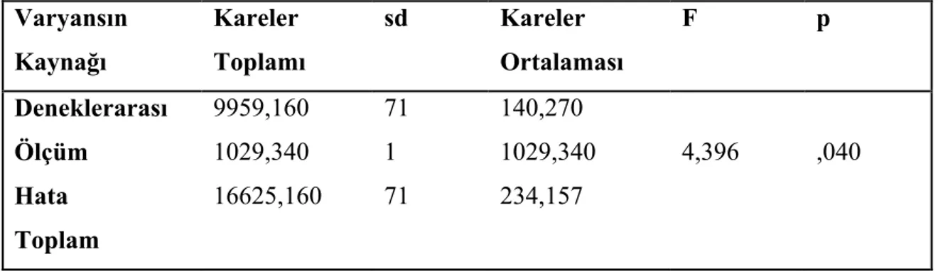 Tablo 9. Çoklu Zekâ Kuramına Dayalı  Öğrenme ve Geleneksel Yöntemle Öğrenme  Gruplarının “Adil Olma Ölçeğine” İlişkin Son Test Ölçümlerinin Varyans Çözümlemesi  Sonuçları  Varyansın  Kaynağı  Kareler  Toplamı  sd  Kareler  Ortalaması  F  p  Deneklerarası  