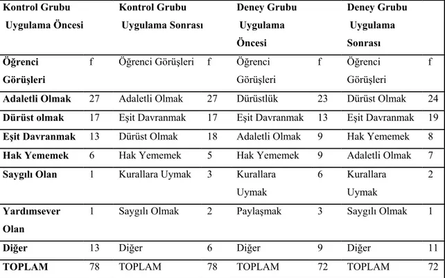 Tablo 11: Kontrol Grubu ve Deney Grubu Öğrencilerinin Uygulama Öncesinde ve  Uygulama Sonrasında “Adil Olmak Nedir?”  Sorusuna Verdikleri Yanıtların  İçerik  Bilgisi Analiz Sonuçları 