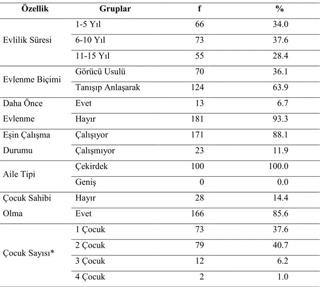 Tablo 3. Evlilik ve Aile Yapısına Đlişkin Özellikler (n=194)  