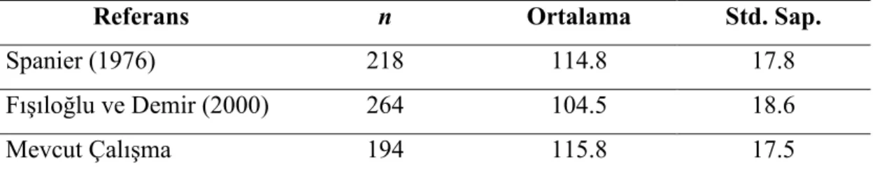 Tablo 6. Çift Uyum Ölçeği Toplam Puanlarının Temel Çalışmalarla Karşılaştırılması 