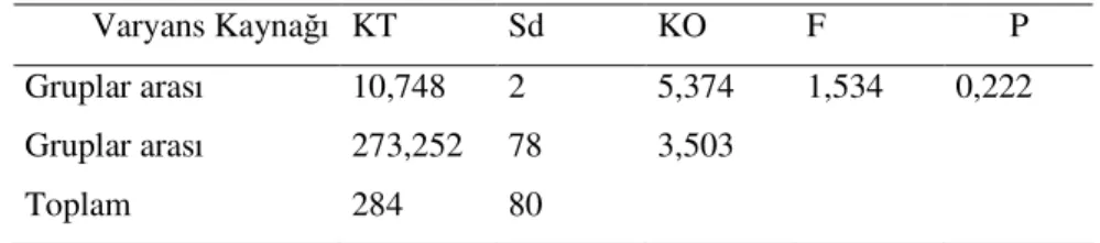 Tablo 5. 2 Deney ve Kontrol Gruplarının Öntest Bilgi Düzeyindeki Puanlarının  Karşılaştırılması  Varyans Kaynağı  KT  Sd  KO  F  P  Gruplar arası  10,748  2  5,374  1,534  0,222  Gruplar arası  273,252  78  3,503  Toplam  284  80           p&gt;0,05 