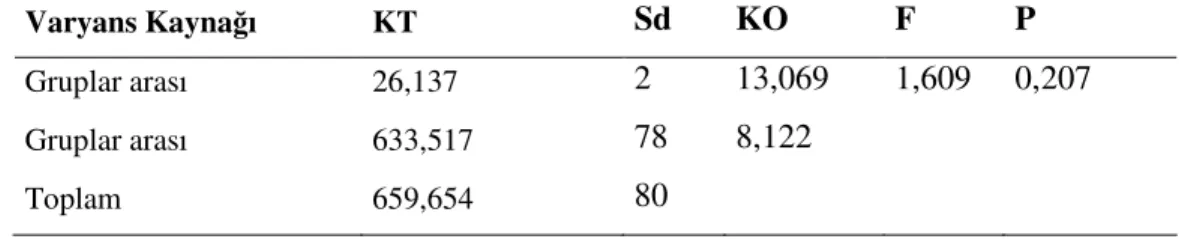 Tablo 5.4. Deney ve Kontrol Gruplarının Öntest Kavrama Düzeyindeki  Puanlarının Karşılaştırılması  Varyans Kaynağı  KT  Sd  KO  F  P  Gruplar arası  26,137  2  13,069  1,609  0,207  Gruplar arası  633,517  78  8,122  Toplam  659,654  80  p&gt;0,05 