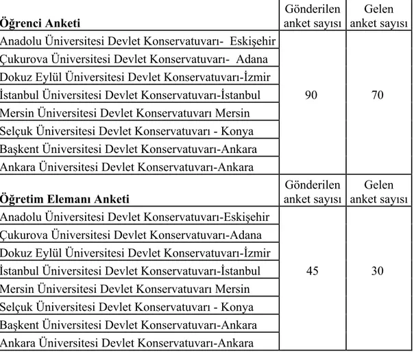 Tablo 4.3. Anket Gönderilen Konservatuvarların Listesi  Öğrenci Anketi  Gönderilen  anket sayısı  Gelen  anket sayısı Anadolu Üniversitesi Devlet Konservatuvarı-  Eskişehir      