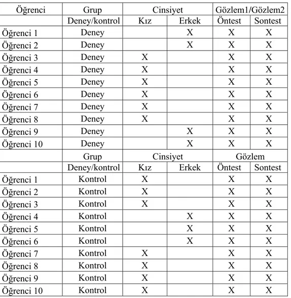 Tablo 4.7.2. Gözlem Sürecinde Deneysel Çalışmaya Katılan Deney ve Kontrol  Grubu Öğrencilerine İlişkin Tablo 
