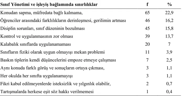 Tablo 14: Tartışmanın sınıf yönetimi ve işleyiş bağlamındaki sınırlılıkları 