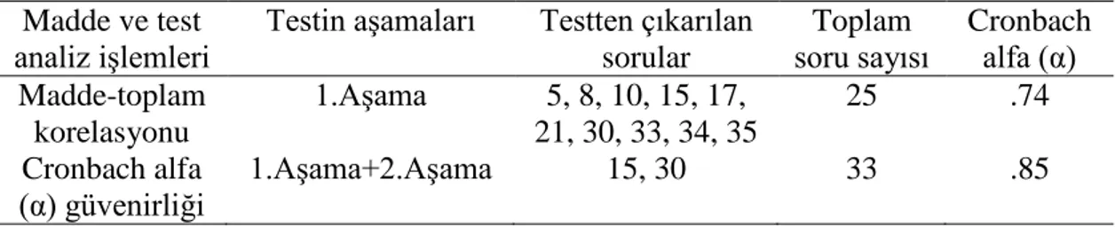 Tablo 3.7. Testin Madde-Toplam Korelasyonu ve Cronbach Alfa Güvenirlik Sonuçları  Madde ve test 