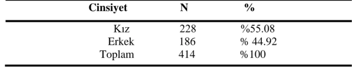Tablo 3.1 Örneklem Grubunun Cinsiyete Göre Dağılımı