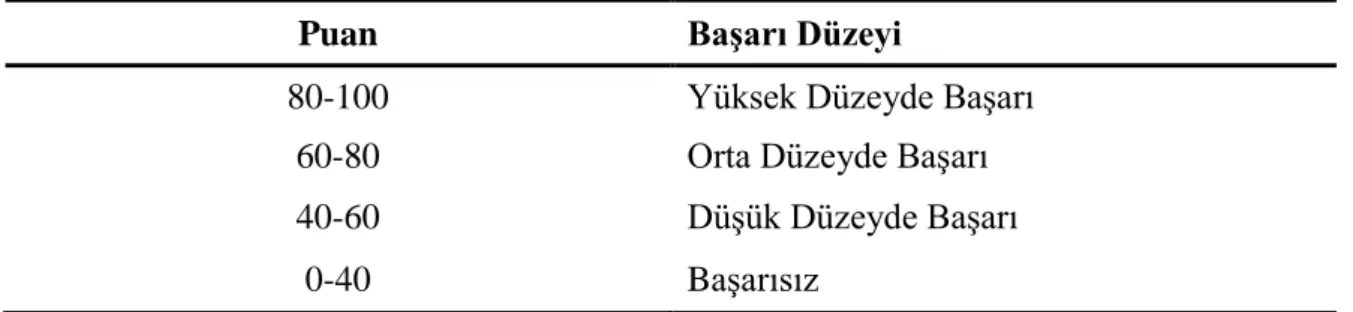 Tablo 3.5 BMABT Aritmetik Ortalamaların Değerlendirilmesinde Kullanılan Puan