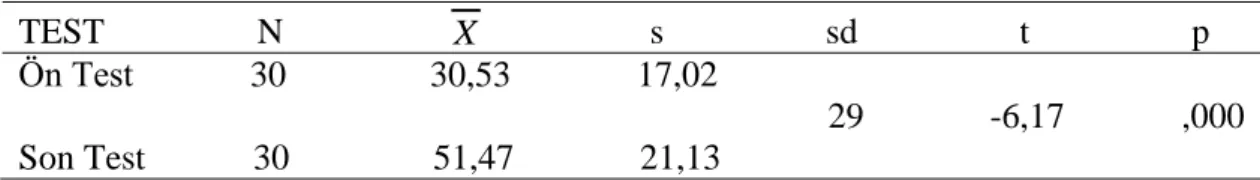 Tablo 5: Kontrol Grubunun Ön Test ve Son Test Puanları İçin İlişkili Örnekler   t- Testi Sonuçları  TEST                 N                   X                   s                  sd                  t                  p                                    