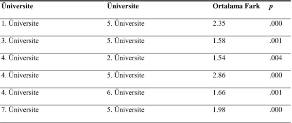 Tablo  4.34’te  görüldüğü  gibi  yapılan  ANOVA  sonucunda  öğrencilerin  öğrenim  gördükleri  üniversiteler  açısından  kurallı  bilgi  soruları  toplam  puanlarında  p&lt;.01  düzeyinde  anlamlı  farklılık  bulunmuştur