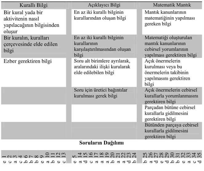 Tablo 3.1: Bilgi testi soru türleri, soru türlerini belirleme kuralları ve cevap anahtarı 