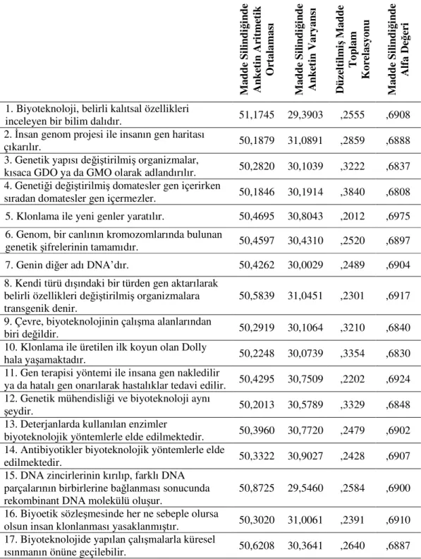 Tablo  3.5.  Đşlemeyen  Maddeler  Anketten  Çıkarıldıktan  Sonra  Düzeltilmiş  Madde Toplam Korelasyon Katsayıları ve Anketin Cronbach Alfa Değerleri 