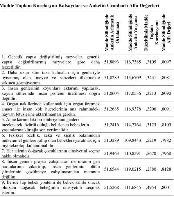 Tablo  3.7.  Đşlemeyen  Maddeler  Anketten  Çıkarıldıktan  Sonra  Düzeltilmiş  Madde Toplam Korelasyon Katsayıları ve Anketin Cronbach Alfa Değerleri 