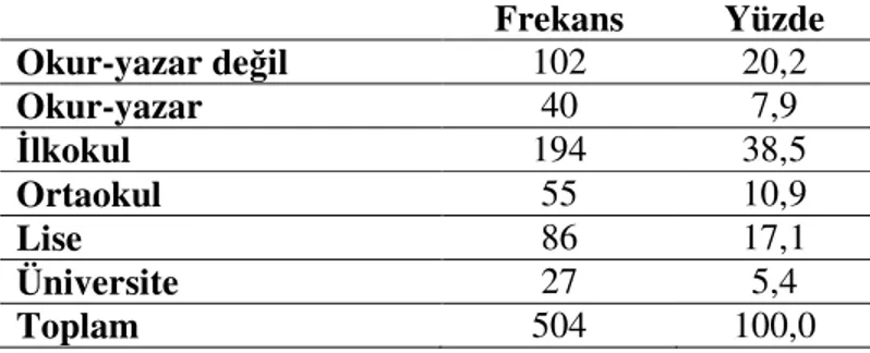 Tablo  4.9.  Araştırmaya  Katılan  Öğrencilerin  Babalarının  Eğitim  Durumlarına Göre Dağılımları 