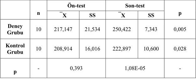 Tablo 4.1.1.5. Deney ve Kontrol Gruplarının Tonal Parça Ön-test Son-test  Toplam Ritim Performans Ortalamaları ve Karşılaştırılması 