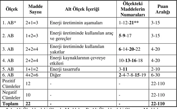 Tablo 3.3.3 Enerji Parkı’ndaki Sergiler ve Deney Düzeneklerini Kapsayan İlgi  Ölçeğindeki Maddelerin İçeriği, Alt Ölçekler ve Puan Aralıkları 