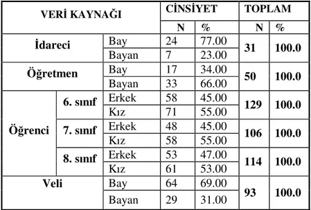 Tablo 4.1.1 Cinsiyetlere Göre İdarecilerin, Öğretmenlerin, İlköğretim 6.,7. ve 8.  Sınıf Öğrencilerinin ve Öğrenci Velilerinin Dağılımı 