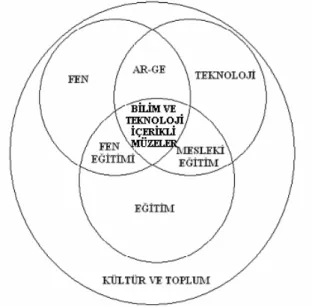 Şekil 3. Sosyal ve Kültürel Anlamda Fen, Teknoloji, Eğitim                                           İle Bilim ve Teknoloji Müzelerinin İlişkisi 