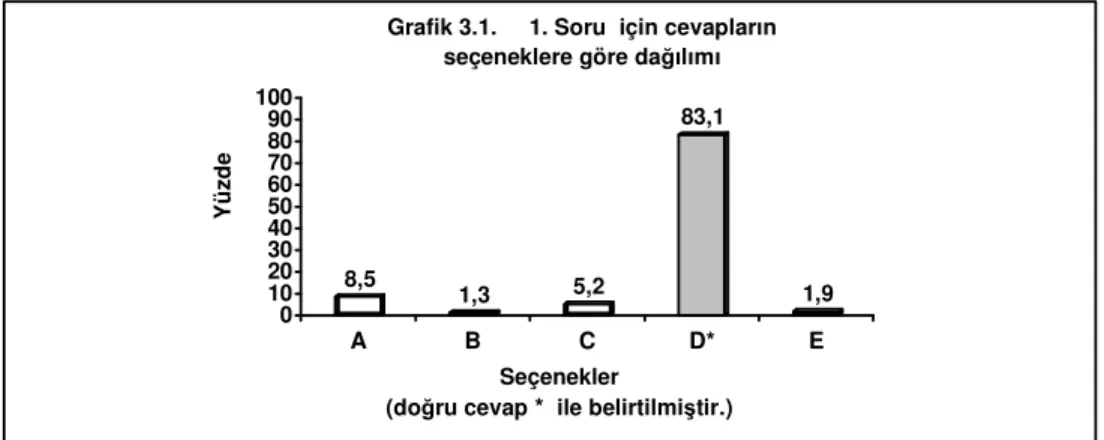 Grafik 3.1.     1. Soru  için cevapların                                                             seçeneklere göre dağılımı   