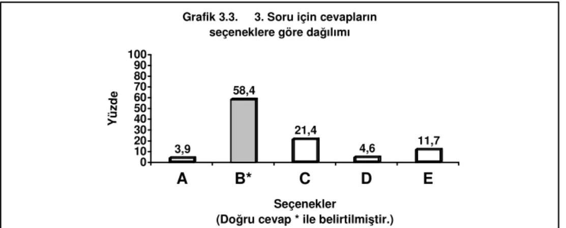 Grafik 3.3.     3. Soru için cevapların                                                             seçeneklere göre dağılımı