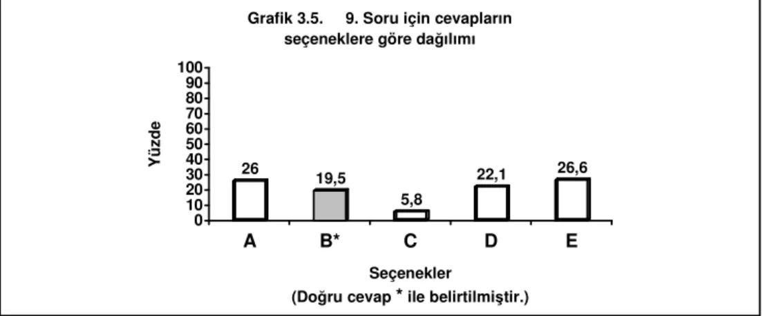 Grafik 3.5.     9. Soru için cevapların                                                           seçeneklere göre dağılımı