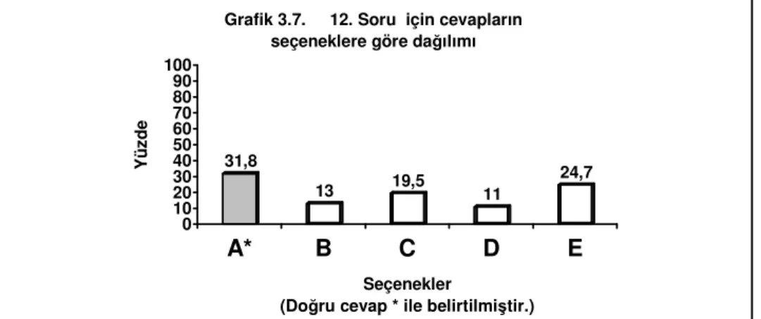 Grafik 3.7.     12. Soru  için cevapların                                                                          seçeneklere göre dağılımı