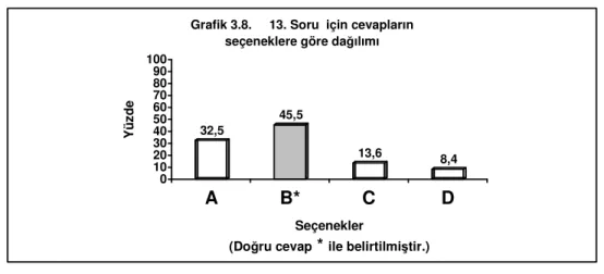 Grafik 3.8.     13. Soru  için cevapların                                                                             seçeneklere göre dağılımı