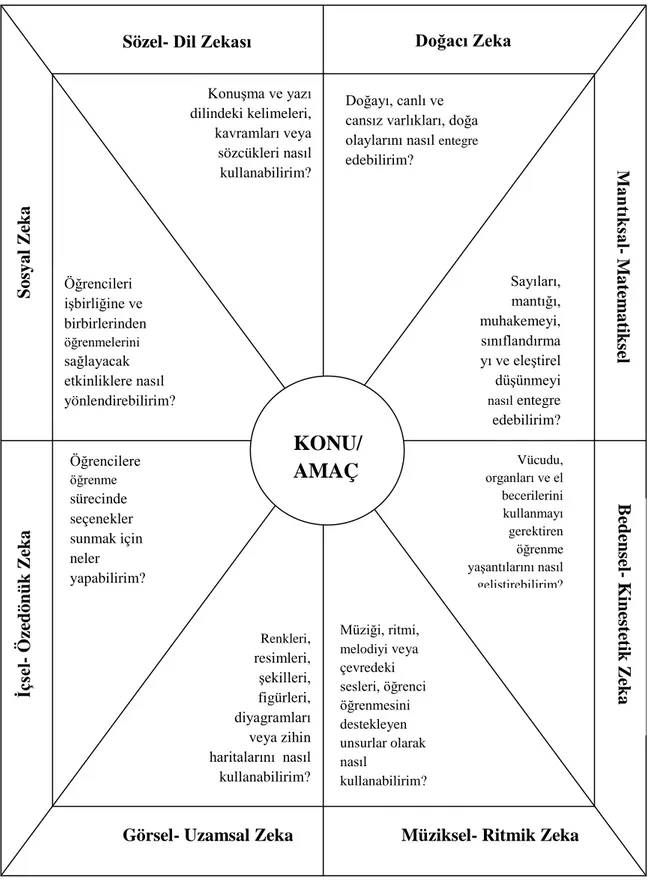 Şekil  1.  Çoklu  zeka  kuramına  dayalı  ders  planı  hazırlama  yaprağı.  Saban,A.,2010,  Çoklu  Zeka Kuramı ve Türk Eğitim Sistemine Yansıması kaynağından alınmıştır