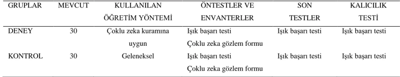 Tablo 2.1                                                                                                                                                  Araştırma Deseni 