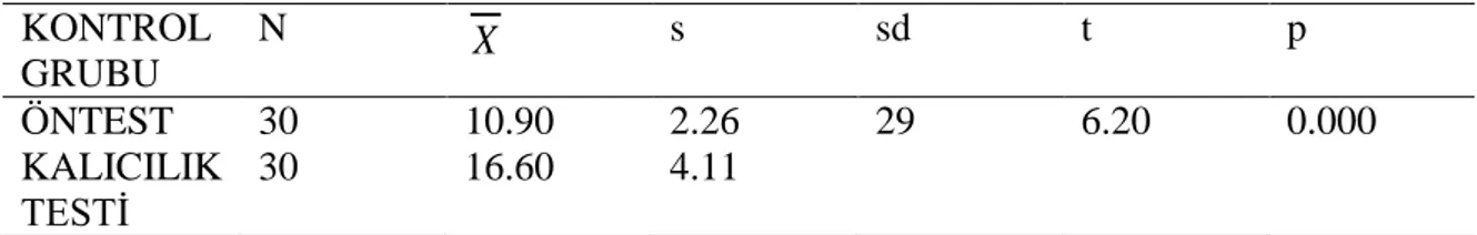 Tablo 3.6                                                                                                                                                 Kontrol Grubunun IBT Öntest Ve Kalıcılık Testi Puanlarının  İlişkili Örneklem T-Testi 