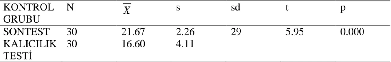 Tablo 3.8                                                                                                                                     Kontrol Grubunun IBT Sontest Ve Kalıcılık Testi Puanlarının İlişkili Örneklem T-Testi  Sonuçları  KONTROL  GRUBU  