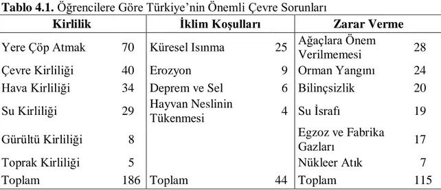 Tablo 4.1. Öğrencilere Göre Türkiye’nin Önemli Çevre Sorunları 