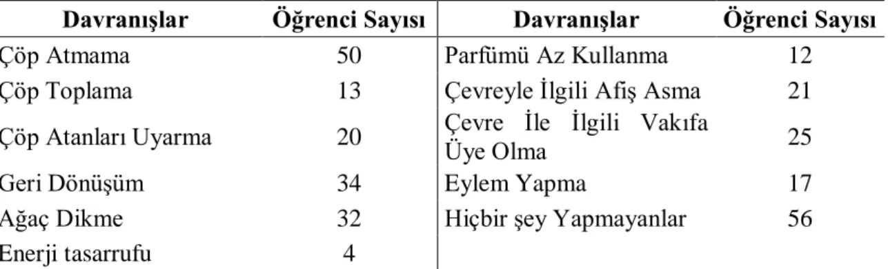 Grafik 4.3. Öğrencilerin 50 Yıl Sonra Çevre İle İlgili Düşünceleri 010203040506070