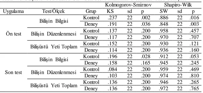 Tablo  4.8. BiliĢüstü  Yeti  Anketi  Ön – Son Test Puanlarının  Normallik  Testi  Sonuçları  Kolmogorov-Smirnov  Shapiro-Wilk 