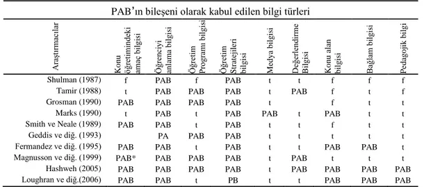 Tablo 2. 2  Farklı Araştırmacılara Göre PAB‟ın Bileşenleri Farklı Araştırmacılara Göre PAB‟ın Bileşenleri 