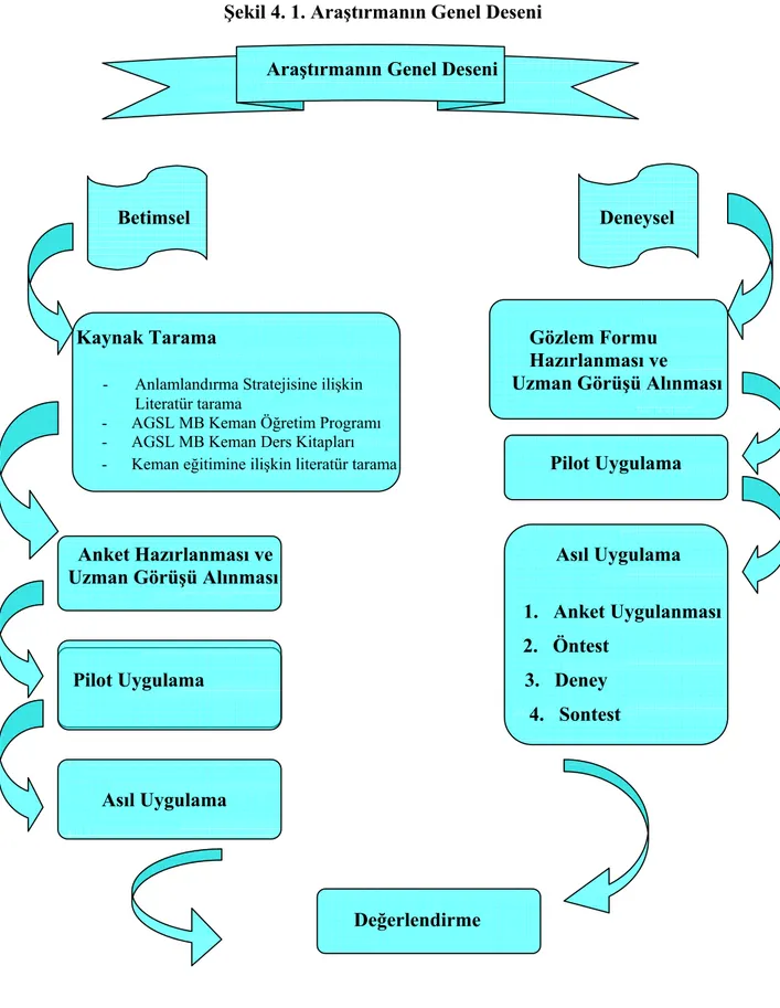 Şekil 4. 1. Araştırmanın Genel Deseni 