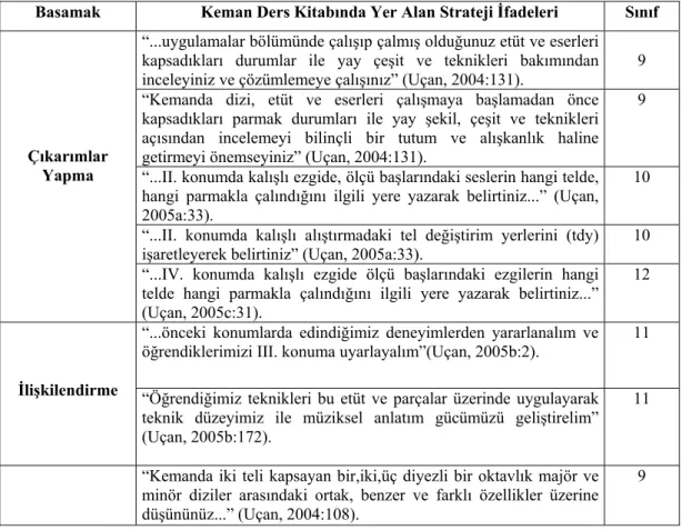 Tablo 5. 2. AGSL  MB  Keman Dersi Kitaplarında Yer Alan   Anlamlandırma Stratejisine İlişkin İfadeler 