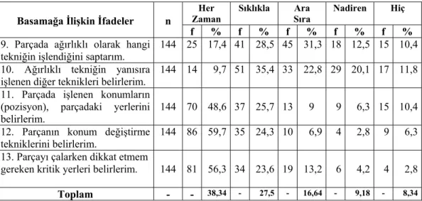 Tablo 5. 5. Öğrencilerin “Çıkarımlar Yapma” Basamağını Kullanmalarına  İlişkin Görüş ve Düşüncelerinin Dağılımı 