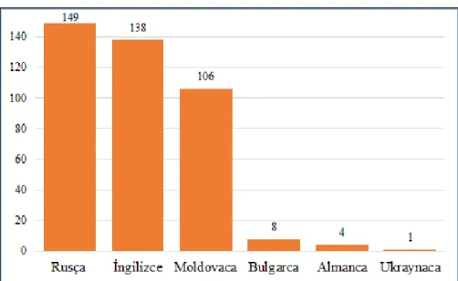 Şekil 7. Öğrencilerin bildiği yabancı diller 