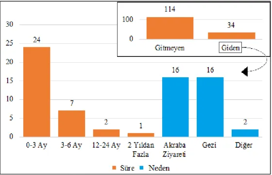 Şekil 11. Türkiye’ye gitme durumu, kalma süresi ve nedeni 
